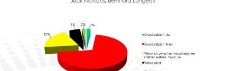 Beispieldiagramm aus der aktuellen Umfrage zum Reiseverhalten deutscher Golfurlauber